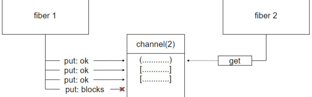 How to build a high-performance application on Tarantool from scratch