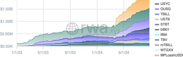 Tokenized Treasury Funds Pass $2B Market Cap Amid BlackRock’s Explosive Growth