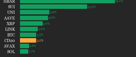CoinDesk 20 Performance Update: Stellar (XLM) Surges 20.8% Over Weekend