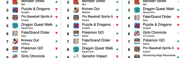 Mobile gamers spent 7.3% more in games during Q2 2021