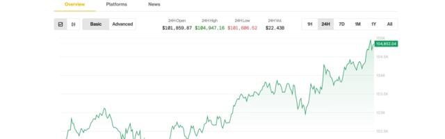 Bitcoin Eyes $105K as Coinbase Surges 24%; Rally Has More Room, Says Analyst