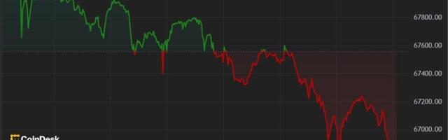 First Mover Americas: Bitcoin Falls Below $67K as ETFs' Inflows Streak Ends