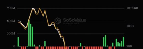 Live markets: Bitcoin ETFs post a fifth straight day of inflows in a first since April