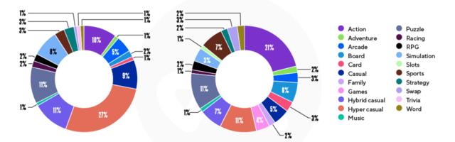 Mobile gaming market shows tentative signs of growth again | Adjust