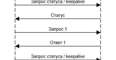 Протоколы для систем реального времени