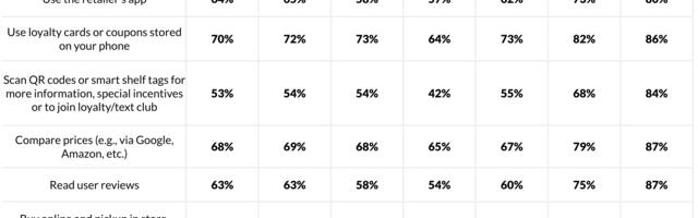 Almost half will use mobile devices to shop during holiday season