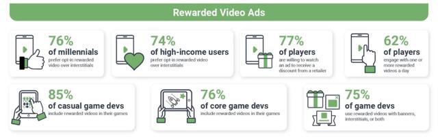 77% of gamers will watch an in-game ad to get discount