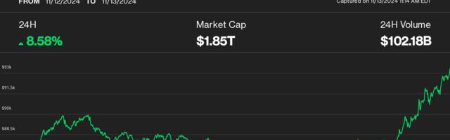 Bitcoin Surges to New Record Over $93K as Strong U.S. Demand Crushes Resistance Level