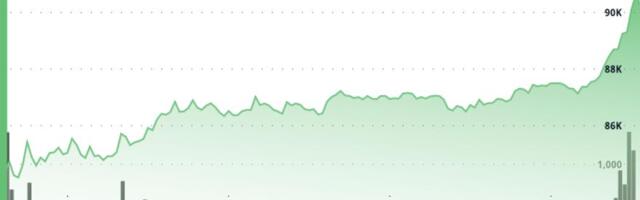 Bitcoin Surges Back Above $91K as Support Builds in $80K-$85K Area