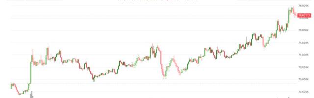 Bitcoin just surged past $75,000. Derivatives seem to be driving the rally.