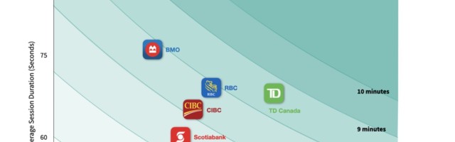 Use of banking apps in Canada up 40%