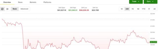 Bitcoin bounces from $58,000 as derivatives signal more pain in the pipeline