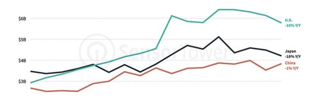 Mobile game revenues decline 10% in US