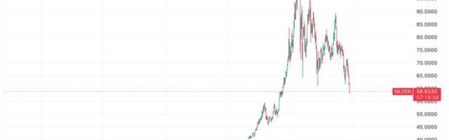 Gold, silver and bitcoin tumble as debasement trade unwinds