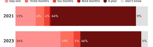 The Information Readers Report More Flexible Workplace Policies