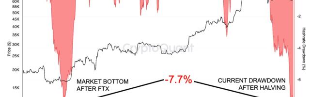 Bitcoin Bottom Is Near as Miners Capitulating Near FTX Implosion Level: CryptoQuant