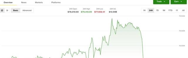 Bitcoin reverses from $79,500 as oil surge triggers broader crypto selloff