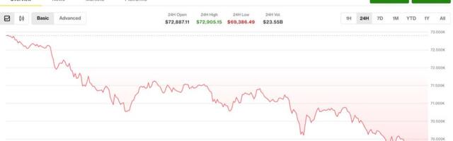 Bitcoin drops toward $69,000 as Saylor sale spooks investors while AI tokens buck the trend
