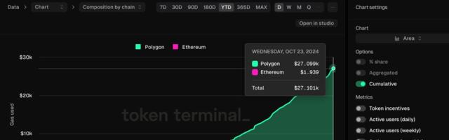 Polymarket Is a Success for Polygon Blockchain – Everywhere But the Bottom Line