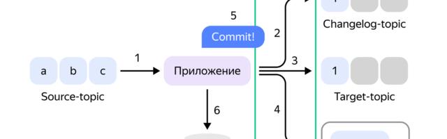 Секреты Apache Kafka API: обработка сообщений без потерь и дублей