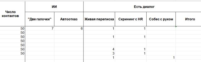 1500 откликов за 30 дней — эксперимент. День 7