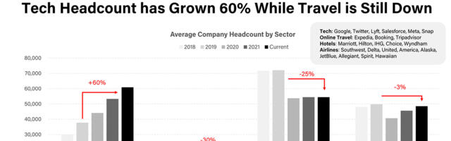 What Tech Layoffs Mean for Travel Brands