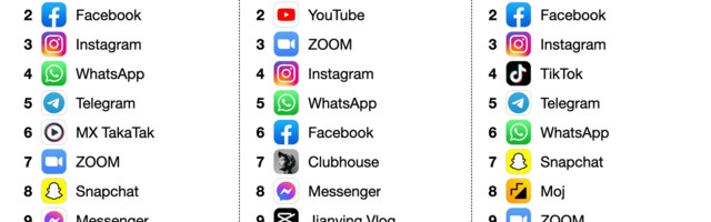 TikTok remains most downloaded app globally