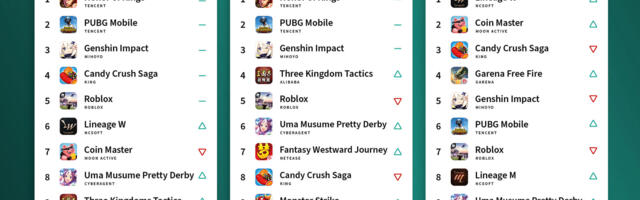 Mobile game app spending down 6.3% last month