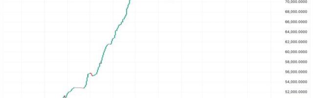 Bitcoin rally shows signs of fatigue as key indicators turn bearish