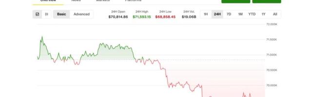 Bitcoin slips below $69,000 as oil rebounds on fading Middle East peace hopes