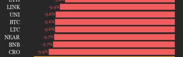 CoinDesk 20 performance update: Ripple (XRP) plunges 12.2% as index declines