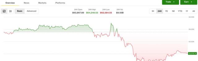 Profit-taking, MidEast hostilities drag crypto lower after bullish week