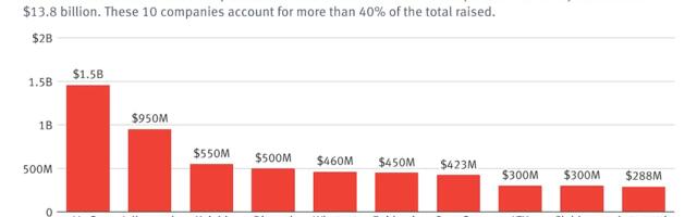 Pro Weekly: For Creator Startups, Money Doesn't Always Equal Success