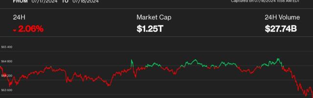 Bitcoin Slumps Towards $63K as Speculation About Biden Dropout Intensifies