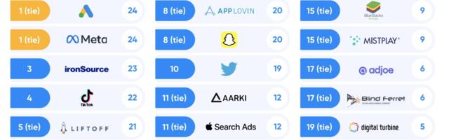 ROI Index shows a 29% drop in diversity in mobile ad networks