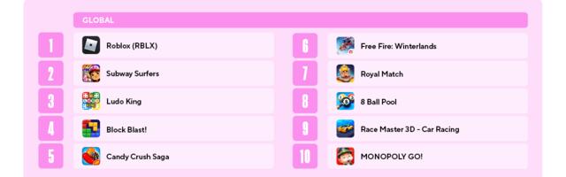 Mobile gaming still shows promising growth in 2024 | Adjust x AppLovin