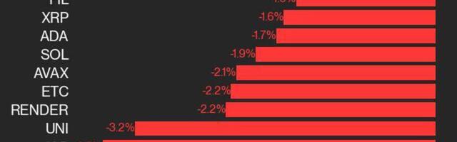 CoinDesk 20 Performance Update: ICP Drops 3.5% as Index Inches Lower From Monday