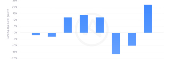 Big hike in app sessions for banking and investment apps during lockdowns