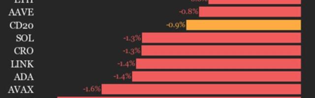 CoinDesk 20 Performance Update: Bitcoin (BTC) Drops 0.3% as All Assets Decline