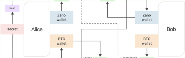 Atomic Swaps — Taking out the Middleman