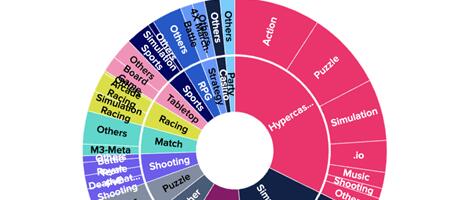 Hypercasual games score top, but which are its most successful sub-genres?