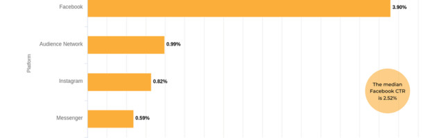 Facebook has highest CTR and CPM