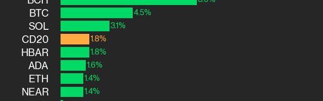 CoinDesk 20 Performance Update: RENDER Gains 14.7% as Index Moves Higher