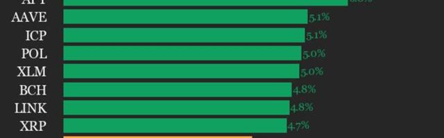 CoinDesk 20 Performance Update: Filecoin (FIL) Gains 7.3% as All Constituents Rise CoinDesk 20 Performance Update: Filecoin (FIL) Gains 7.3% as All Constituents Rise