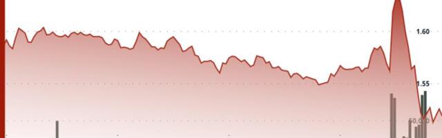 Aptos drops 5% to $1.50 as volume spikes above monthly average