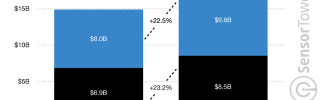 European app users spent 23% more on apps in 2021