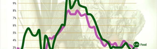 Will food-flation spoil California’s holiday spirit?