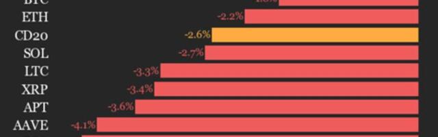 CoinDesk 20 Performance Update: Uniswap (UNI) Drops 7% as All Constituents Decline CoinDesk 20 Performance Update: Uniswap (UNI) Drops 7% as All Constituents Decline