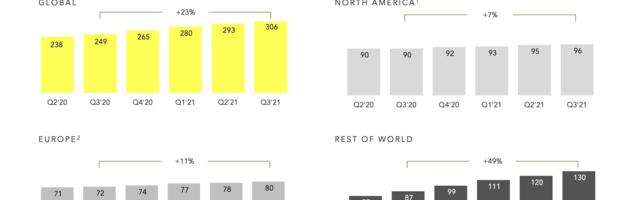 Snapchat attracts 306 million daily active users