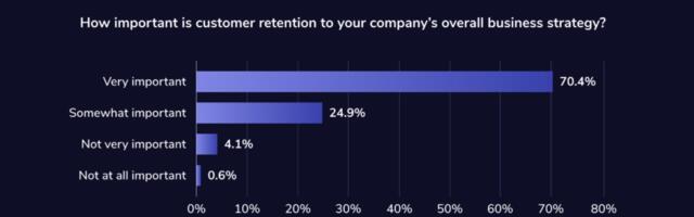 Existing customers bring success: 95% of mobile marketers deepen focus to customer retention